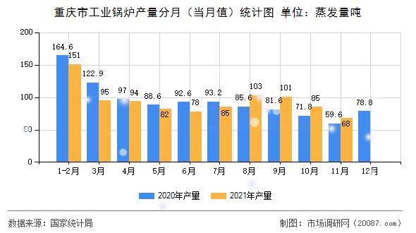重庆市工业锅炉产量分月(当月值)统计图 重庆市工业锅炉产量分月(当月值)统计图