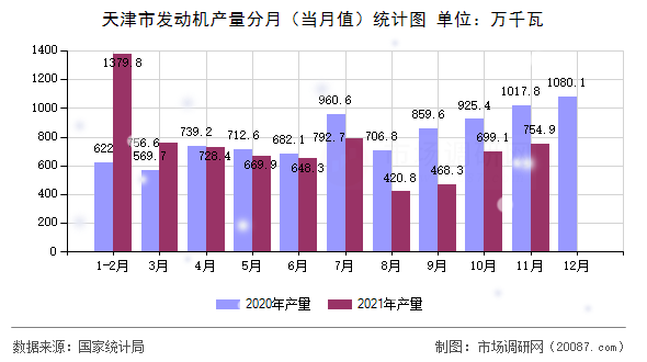 天津市发动机产量分月（当月值）统计图