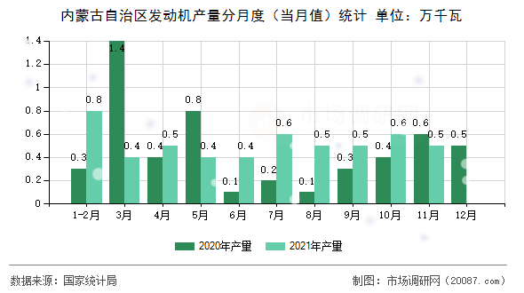 内蒙古自治区发动机产量分月度(当月值)统计 内蒙古自治区发动机产量分月度(当月值)统计