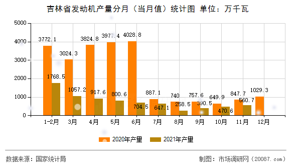吉林省发动机产量分月（当月值）统计图