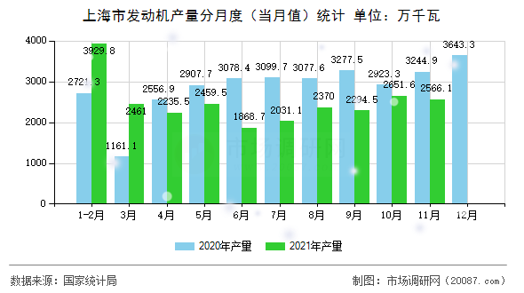 上海市发动机产量分月度（当月值）统计