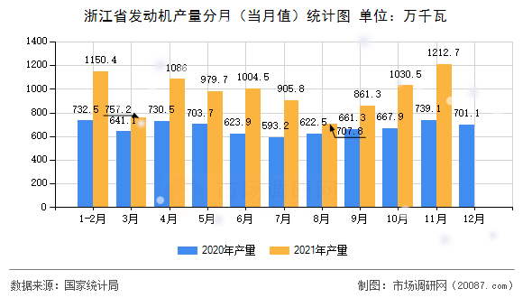 浙江省发动机产量分月（当月值）统计图