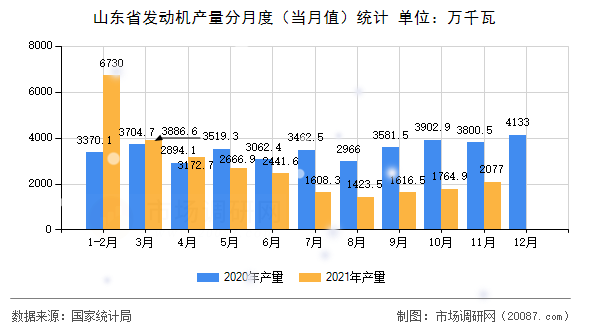 山东省发动机产量分月度（当月值）统计