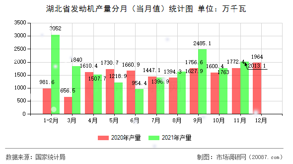 湖北省发动机产量分月(当月值)统计图 湖北省发动机产量分月(当月值)统计图