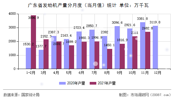 广东省发动机产量分月度（当月值）统计