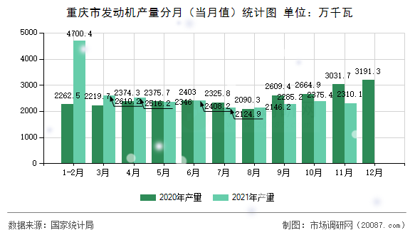 重庆市发动机产量分月(当月值)统计图 重庆市发动机产量分月(当月值)统计图