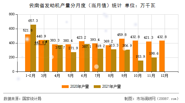 云南省发动机产量分月度(当月值)统计 云南省发动机产量分月度(当月值)统计