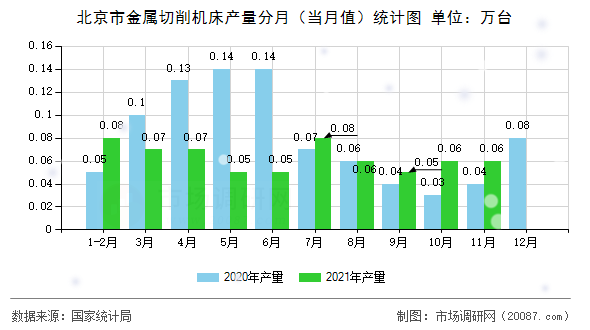 北京市金属切削机床产量分月（当月值）统计图