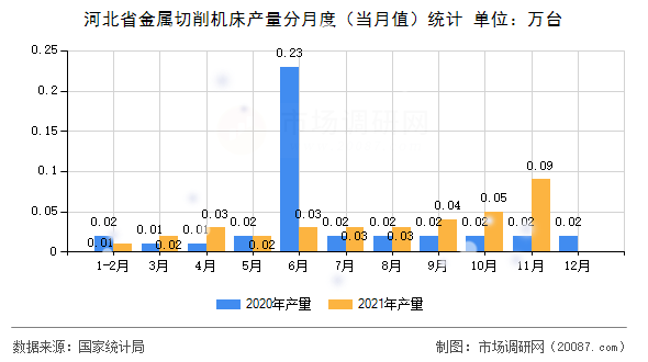 河北省金属切削机床产量分月度（当月值）统计