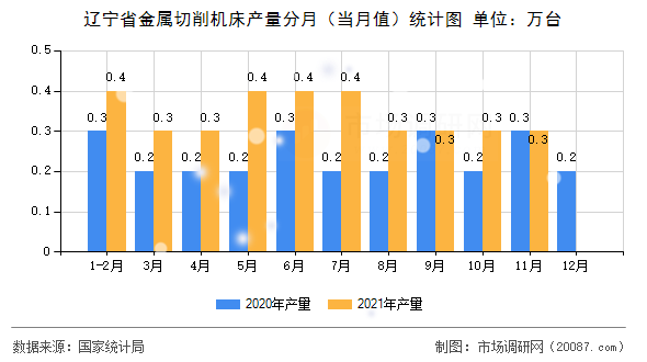 辽宁省金属切削机床产量分月(当月值)统计图 辽宁省金属切削机床产量分月(当月值)统计图