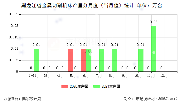 黑龙江省金属切削机床产量分月度(当月值)统计 黑龙江省金属切削机床产量分月度(当月值)统计