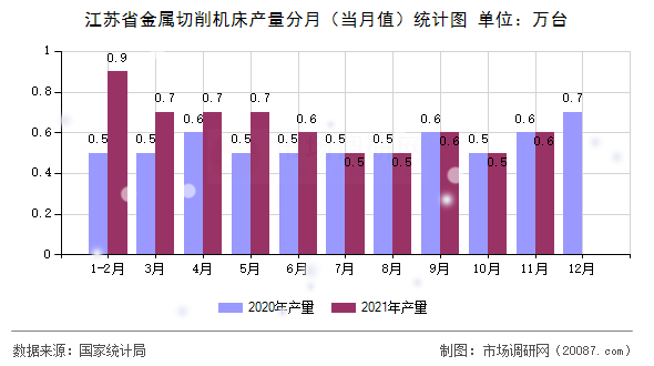 江苏省金属切削机床产量分月（当月值）统计图