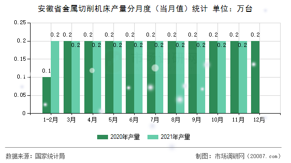安徽省金属切削机床产量分月度（当月值）统计