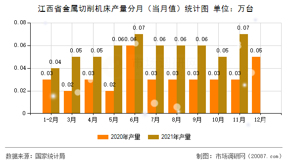 江西省金属切削机床产量分月（当月值）统计图