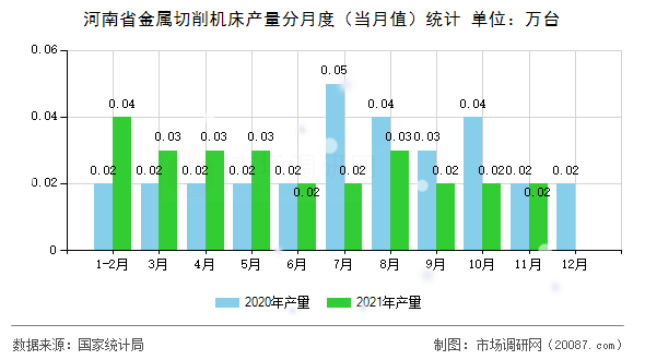 河南省金属切削机床产量分月度（当月值）统计