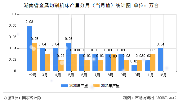 湖南省金属切削机床产量分月（当月值）统计图