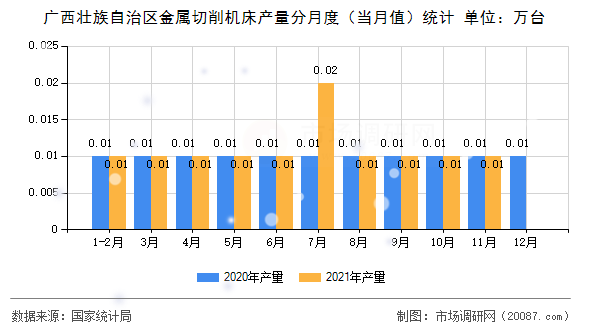 广西壮族自治区金属切削机床产量分月度(当月值)统计 广西壮族自治区金属切削机床产量分月度(当月值)统计