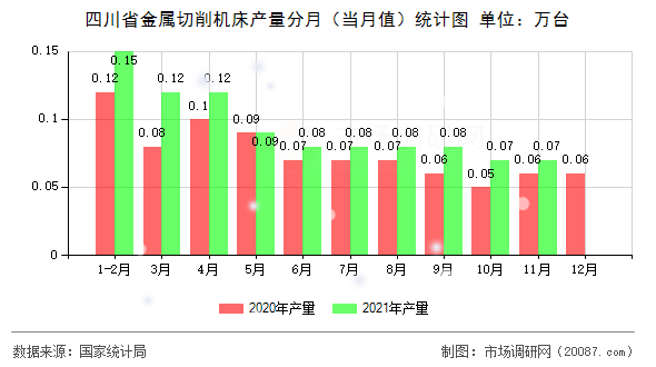 四川省金属切削机床产量分月（当月值）统计图