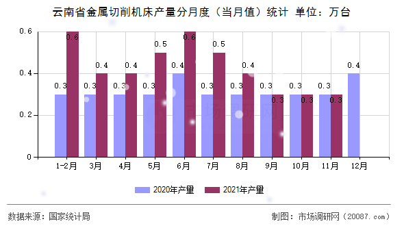 云南省金属切削机床产量分月度（当月值）统计