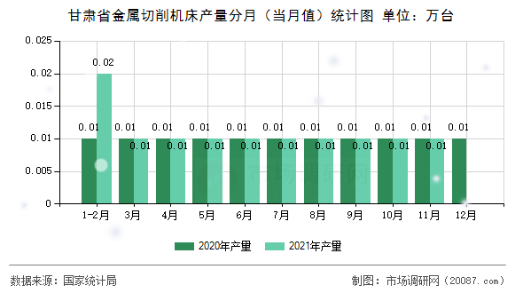 甘肃省金属切削机床产量分月（当月值）统计图