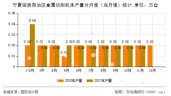 宁夏回族自治区金属切削机床产量分月度（当月值）统计
