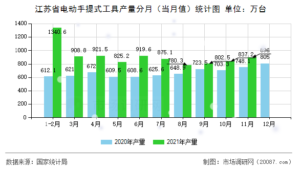 江苏省电动手提式工具产量分月（当月值）统计图