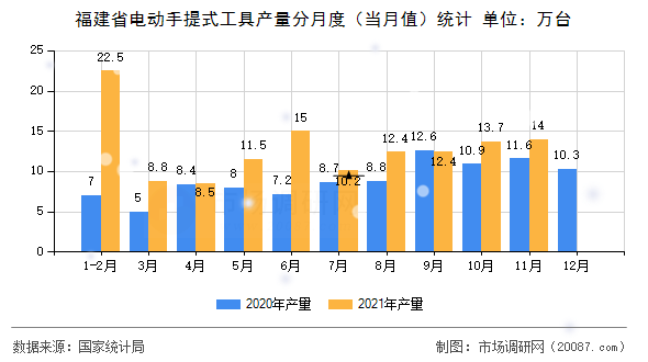 福建省电动手提式工具产量分月度(当月值)统计 福建省电动手提式工具产量分月度(当月值)统计