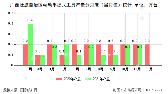 广西壮族自治区电动手提式工具产量分月度(当月值)统计 广西壮族自治区电动手提式工具产量分月度(当月值)统计