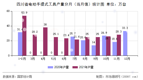 四川省电动手提式工具产量分月(当月值)统计图 四川省电动手提式工具产量分月(当月值)统计图