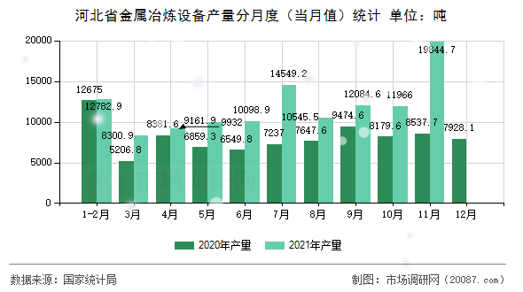 河北省金属冶炼设备产量分月度（当月值）统计