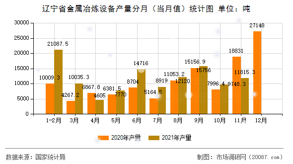 辽宁省金属冶炼设备产量分月（当月值）统计图
