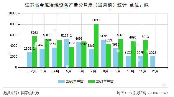 江苏省金属冶炼设备产量分月度（当月值）统计