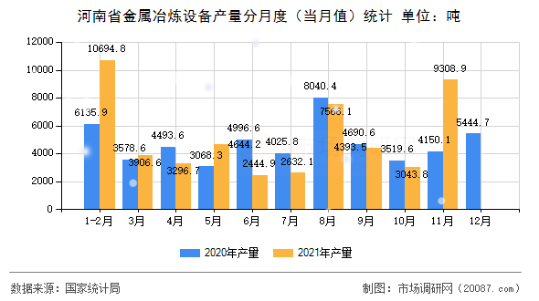 河南省金属冶炼设备产量分月度（当月值）统计
