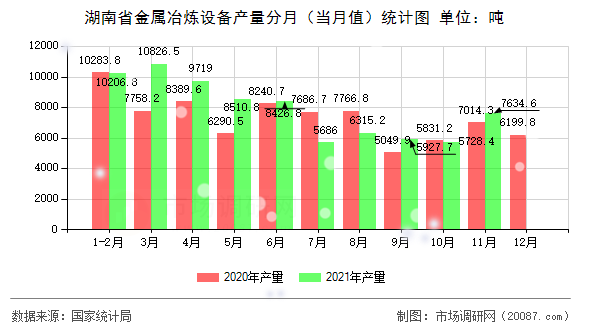 湖南省金属冶炼设备产量分月（当月值）统计图