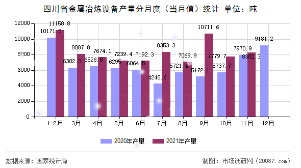 四川省金属冶炼设备产量分月度(当月值)统计 四川省金属冶炼设备产量分月度(当月值)统计