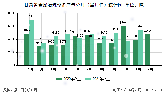 甘肃省金属冶炼设备产量分月（当月值）统计图