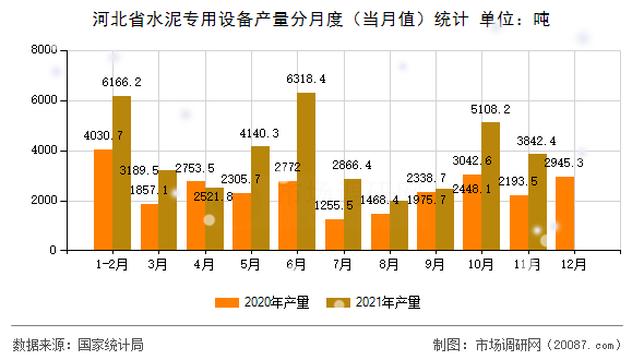 河北省水泥专用设备产量分月度(当月值)统计 河北省水泥专用设备产量分月度(当月值)统计