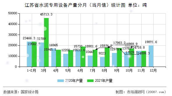 江苏省水泥专用设备产量分月(当月值)统计图 江苏省水泥专用设备产量分月(当月值)统计图