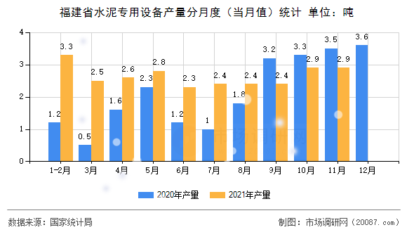 福建省水泥专用设备产量分月度(当月值)统计 福建省水泥专用设备产量分月度(当月值)统计
