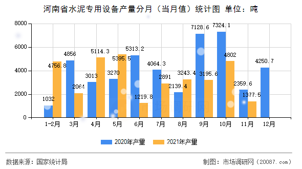 河南省水泥专用设备产量分月（当月值）统计图