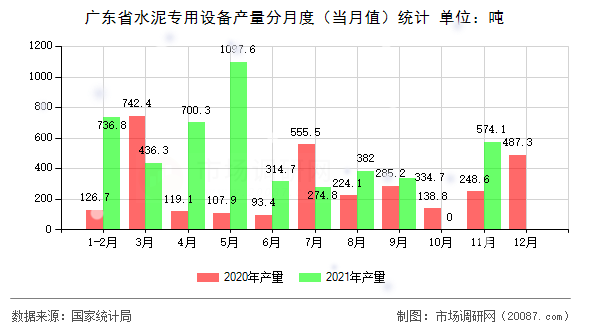 广东省水泥专用设备产量分月度(当月值)统计 广东省水泥专用设备产量分月度(当月值)统计