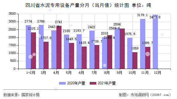 四川省水泥专用设备产量分月(当月值)统计图 四川省水泥专用设备产量分月(当月值)统计图