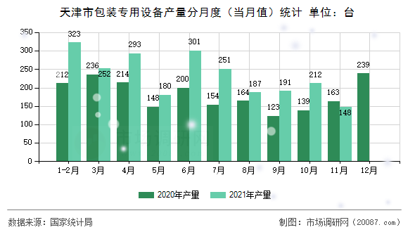 天津市包装专用设备产量分月度(当月值)统计 天津市包装专用设备产量分月度(当月值)统计
