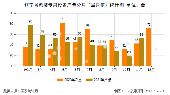 辽宁省包装专用设备产量分月（当月值）统计图