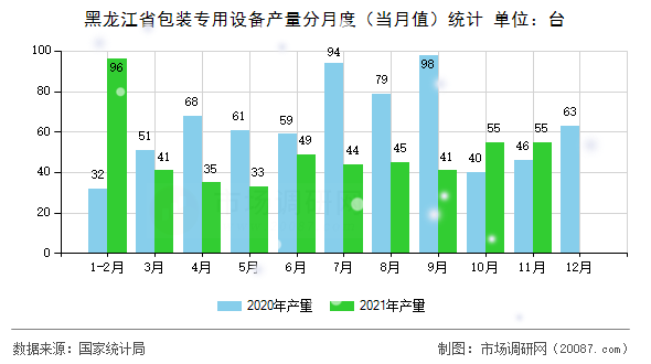 黑龙江省包装专用设备产量分月度（当月值）统计