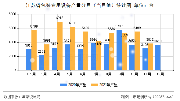 江苏省包装专用设备产量分月（当月值）统计图