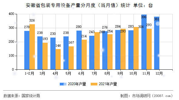安徽省包装专用设备产量分月度(当月值)统计 安徽省包装专用设备产量分月度(当月值)统计