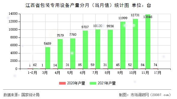 江西省包装专用设备产量分月(当月值)统计图 江西省包装专用设备产量分月(当月值)统计图