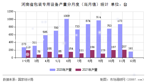 河南省包装专用设备产量分月度(当月值)统计 河南省包装专用设备产量分月度(当月值)统计