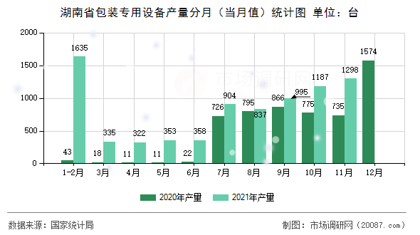 湖南省包装专用设备产量分月(当月值)统计图 湖南省包装专用设备产量分月(当月值)统计图